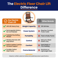 Electric Chair Lift, Stand up Independently from Floor, Support up to 440 LBS for Home/Care Center, Lift Elderly from Floor — Comparison