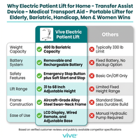 Electric Patient Lift for Home - Transfer Assist Device - Medical Transport Aid - Portable Lifter for Elderly, Bariatric, Handicap, Men & Women — Comparison