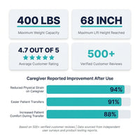 Electric Patient Lift for Home - Transfer Assist Device - Medical Transport Aid - Portable Lifter for Elderly, Bariatric, Handicap, Men & Women — Results & Stats