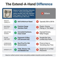 Extend-A-Hand Grab Bar Extension 12"X12"| Heavy-Duty Bathroom Safety Handrail, Non-Slip Stainless Steel Support Grab Bar for Elderly, Disabled & Injury Recovery. — Comparison