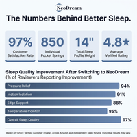 King Size Mattress, 14 Inch King Mattress in a Box, Hybrid Matress with Memory Foam & Individual Pocket Springs, Medium Firm Feel, Edge Support, Motion Isolation, Pressure Relief — Results & Stats