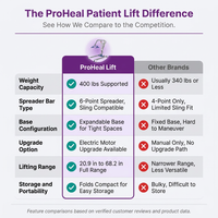 Portable Hydraulic Patient Lift for Home Use - 6 Point Spreader - with Electric Upgrade - Expandable Base, Compact — Comparison